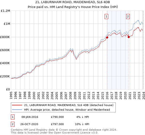 21, LABURNHAM ROAD, MAIDENHEAD, SL6 4DB: Price paid vs HM Land Registry's House Price Index