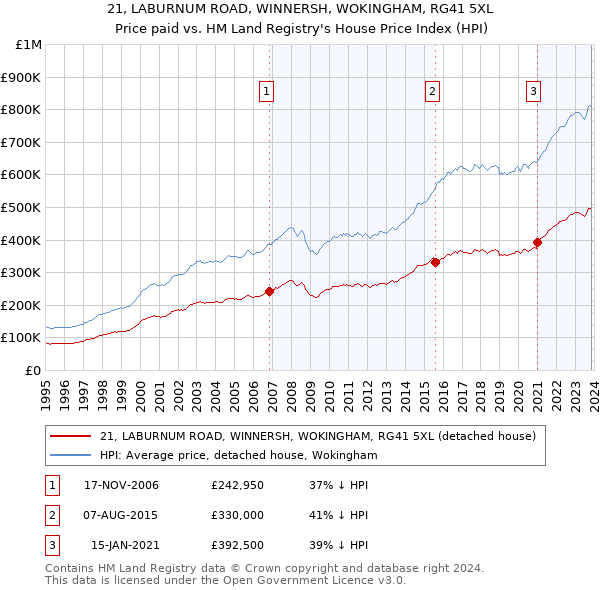 21, LABURNUM ROAD, WINNERSH, WOKINGHAM, RG41 5XL: Price paid vs HM Land Registry's House Price Index
