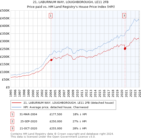 21, LABURNUM WAY, LOUGHBOROUGH, LE11 2FB: Price paid vs HM Land Registry's House Price Index