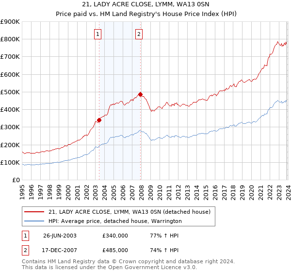 21, LADY ACRE CLOSE, LYMM, WA13 0SN: Price paid vs HM Land Registry's House Price Index