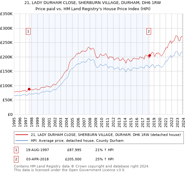 21, LADY DURHAM CLOSE, SHERBURN VILLAGE, DURHAM, DH6 1RW: Price paid vs HM Land Registry's House Price Index