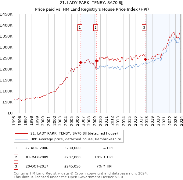 21, LADY PARK, TENBY, SA70 8JJ: Price paid vs HM Land Registry's House Price Index