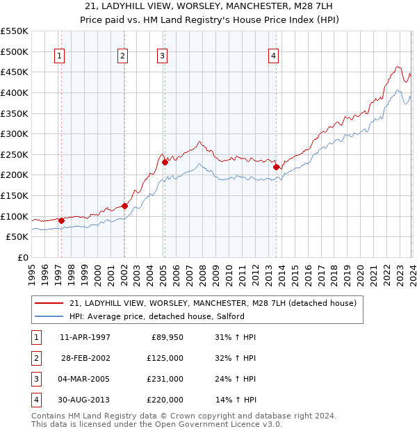 21, LADYHILL VIEW, WORSLEY, MANCHESTER, M28 7LH: Price paid vs HM Land Registry's House Price Index