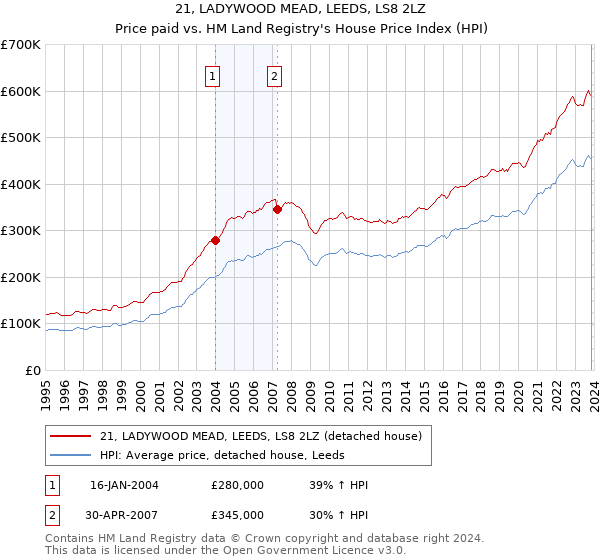 21, LADYWOOD MEAD, LEEDS, LS8 2LZ: Price paid vs HM Land Registry's House Price Index