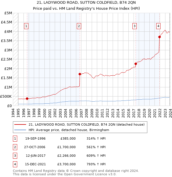 21, LADYWOOD ROAD, SUTTON COLDFIELD, B74 2QN: Price paid vs HM Land Registry's House Price Index
