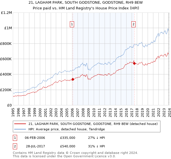 21, LAGHAM PARK, SOUTH GODSTONE, GODSTONE, RH9 8EW: Price paid vs HM Land Registry's House Price Index