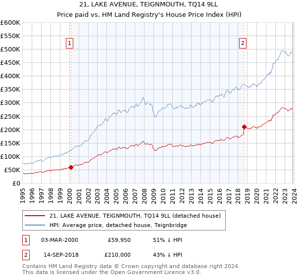 21, LAKE AVENUE, TEIGNMOUTH, TQ14 9LL: Price paid vs HM Land Registry's House Price Index