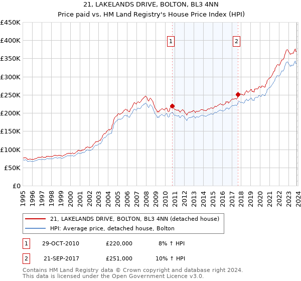 21, LAKELANDS DRIVE, BOLTON, BL3 4NN: Price paid vs HM Land Registry's House Price Index