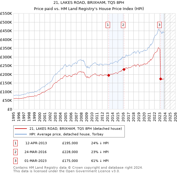21, LAKES ROAD, BRIXHAM, TQ5 8PH: Price paid vs HM Land Registry's House Price Index