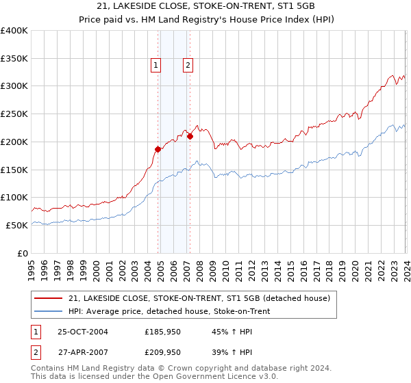 21, LAKESIDE CLOSE, STOKE-ON-TRENT, ST1 5GB: Price paid vs HM Land Registry's House Price Index