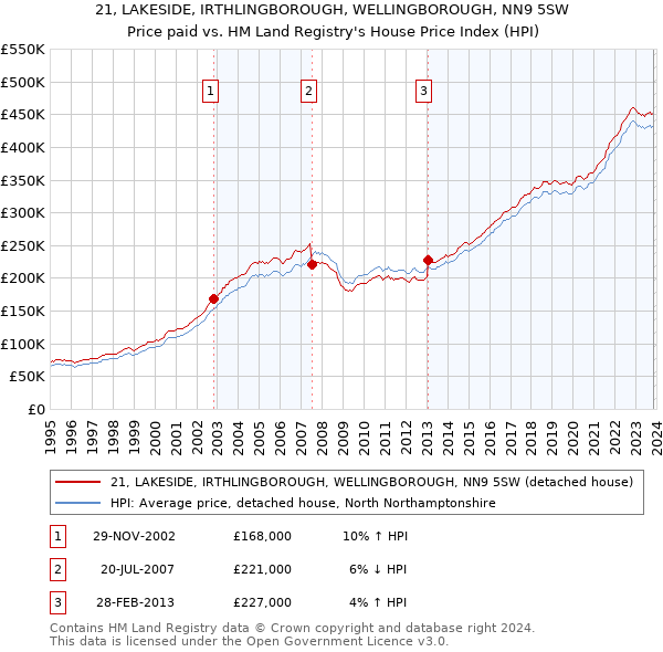 21, LAKESIDE, IRTHLINGBOROUGH, WELLINGBOROUGH, NN9 5SW: Price paid vs HM Land Registry's House Price Index