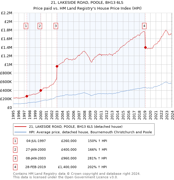 21, LAKESIDE ROAD, POOLE, BH13 6LS: Price paid vs HM Land Registry's House Price Index
