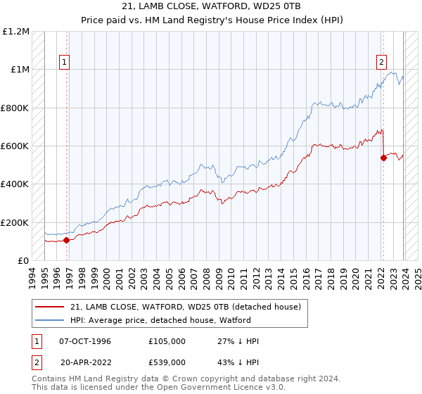 21, LAMB CLOSE, WATFORD, WD25 0TB: Price paid vs HM Land Registry's House Price Index