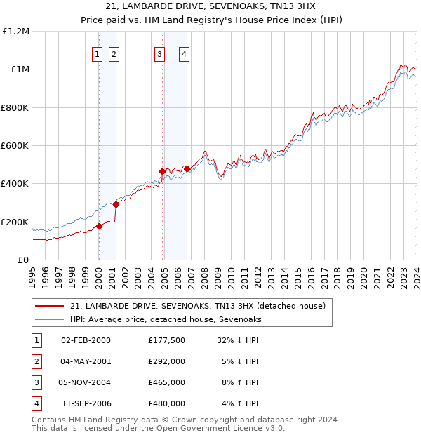 21, LAMBARDE DRIVE, SEVENOAKS, TN13 3HX: Price paid vs HM Land Registry's House Price Index