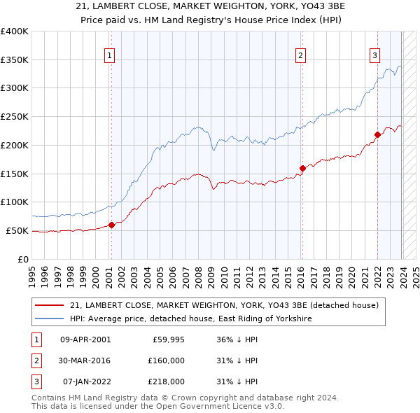 21, LAMBERT CLOSE, MARKET WEIGHTON, YORK, YO43 3BE: Price paid vs HM Land Registry's House Price Index