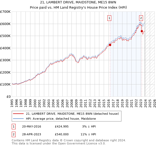 21, LAMBERT DRIVE, MAIDSTONE, ME15 8WN: Price paid vs HM Land Registry's House Price Index