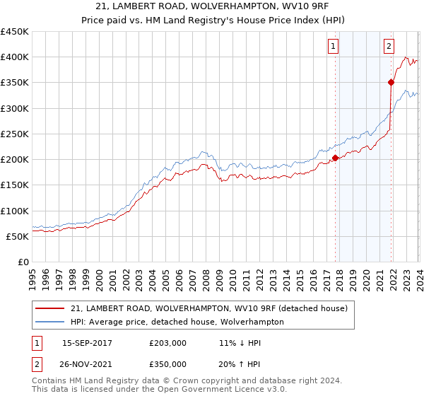 21, LAMBERT ROAD, WOLVERHAMPTON, WV10 9RF: Price paid vs HM Land Registry's House Price Index