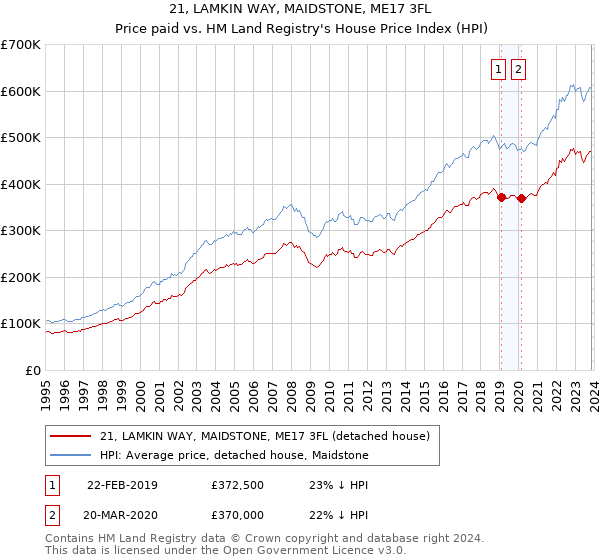 21, LAMKIN WAY, MAIDSTONE, ME17 3FL: Price paid vs HM Land Registry's House Price Index