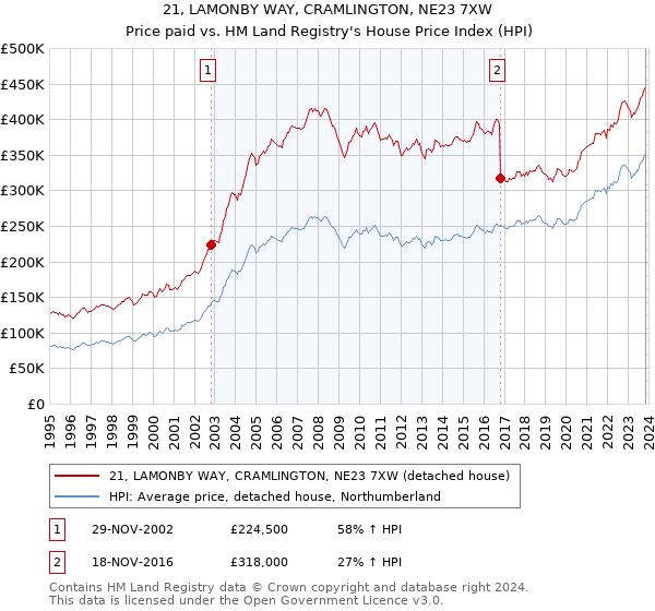 21, LAMONBY WAY, CRAMLINGTON, NE23 7XW: Price paid vs HM Land Registry's House Price Index