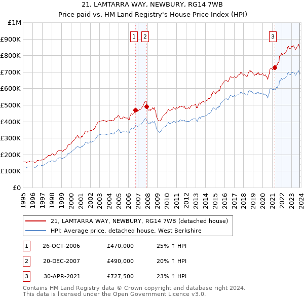 21, LAMTARRA WAY, NEWBURY, RG14 7WB: Price paid vs HM Land Registry's House Price Index