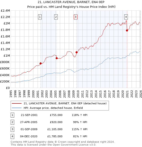 21, LANCASTER AVENUE, BARNET, EN4 0EP: Price paid vs HM Land Registry's House Price Index