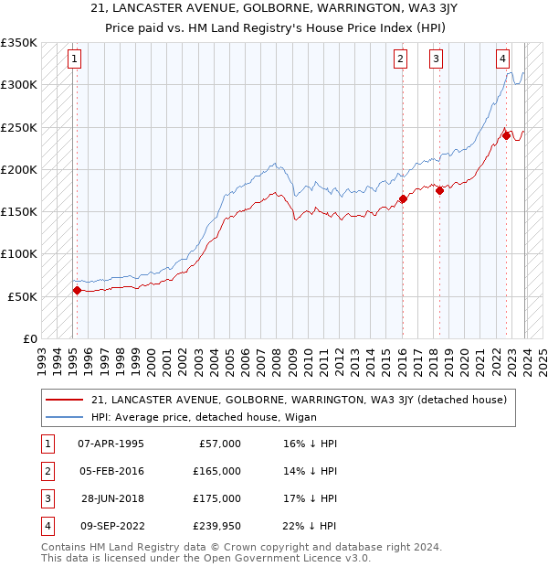 21, LANCASTER AVENUE, GOLBORNE, WARRINGTON, WA3 3JY: Price paid vs HM Land Registry's House Price Index