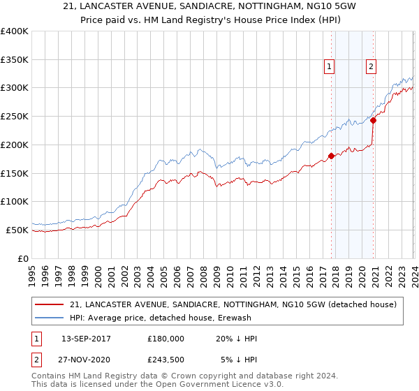 21, LANCASTER AVENUE, SANDIACRE, NOTTINGHAM, NG10 5GW: Price paid vs HM Land Registry's House Price Index