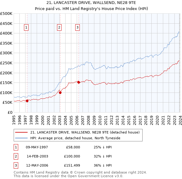 21, LANCASTER DRIVE, WALLSEND, NE28 9TE: Price paid vs HM Land Registry's House Price Index