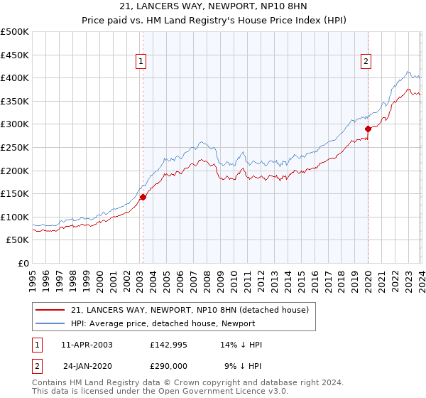 21, LANCERS WAY, NEWPORT, NP10 8HN: Price paid vs HM Land Registry's House Price Index