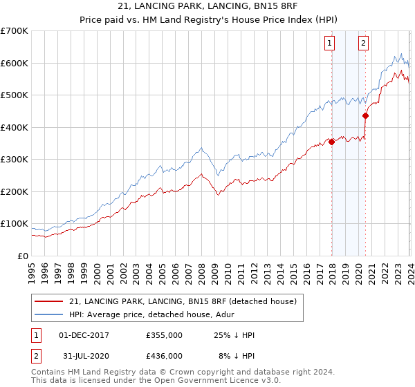 21, LANCING PARK, LANCING, BN15 8RF: Price paid vs HM Land Registry's House Price Index