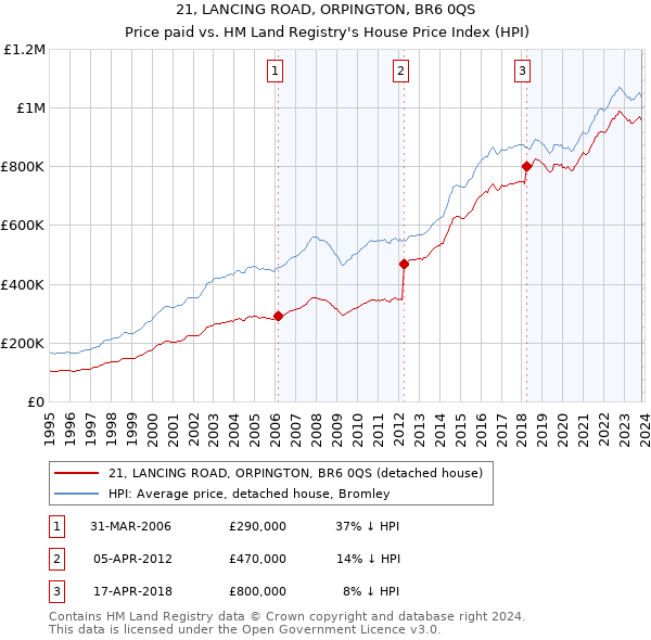 21, LANCING ROAD, ORPINGTON, BR6 0QS: Price paid vs HM Land Registry's House Price Index