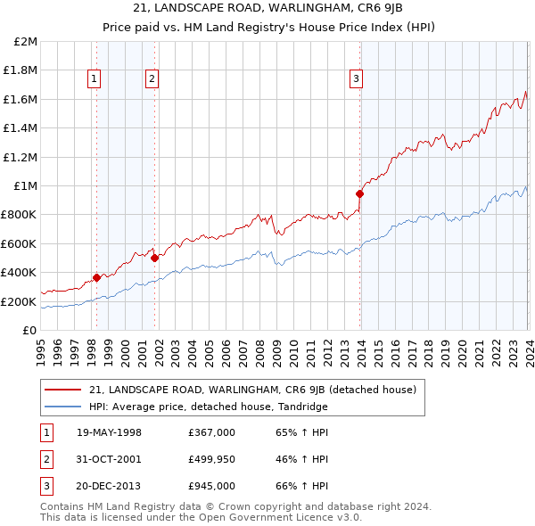 21, LANDSCAPE ROAD, WARLINGHAM, CR6 9JB: Price paid vs HM Land Registry's House Price Index