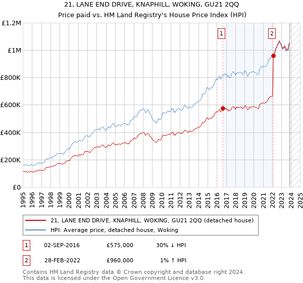 21, LANE END DRIVE, KNAPHILL, WOKING, GU21 2QQ: Price paid vs HM Land Registry's House Price Index