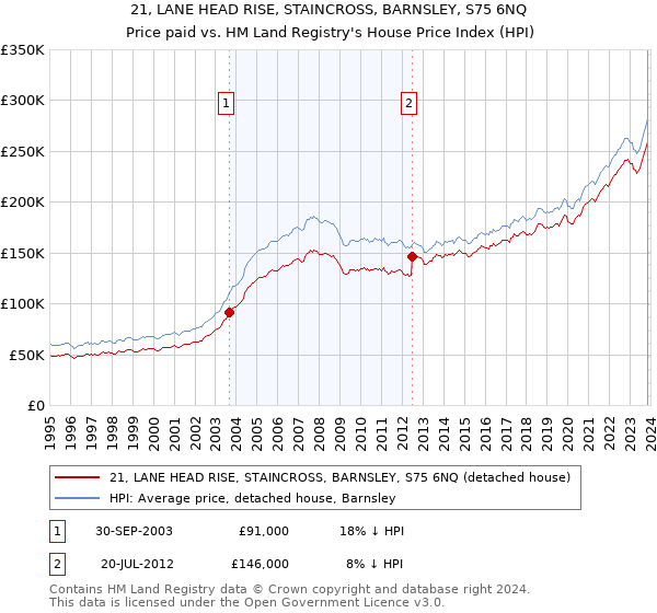 21, LANE HEAD RISE, STAINCROSS, BARNSLEY, S75 6NQ: Price paid vs HM Land Registry's House Price Index