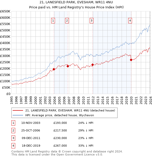 21, LANESFIELD PARK, EVESHAM, WR11 4NU: Price paid vs HM Land Registry's House Price Index