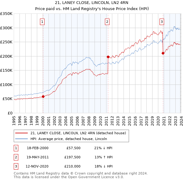 21, LANEY CLOSE, LINCOLN, LN2 4RN: Price paid vs HM Land Registry's House Price Index