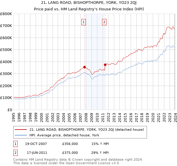 21, LANG ROAD, BISHOPTHORPE, YORK, YO23 2QJ: Price paid vs HM Land Registry's House Price Index