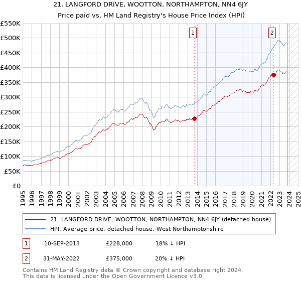 21, LANGFORD DRIVE, WOOTTON, NORTHAMPTON, NN4 6JY: Price paid vs HM Land Registry's House Price Index