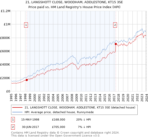 21, LANGSHOTT CLOSE, WOODHAM, ADDLESTONE, KT15 3SE: Price paid vs HM Land Registry's House Price Index