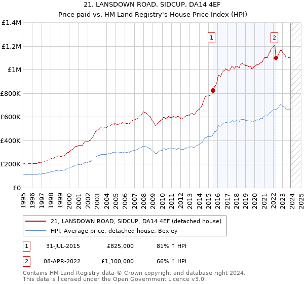 21, LANSDOWN ROAD, SIDCUP, DA14 4EF: Price paid vs HM Land Registry's House Price Index