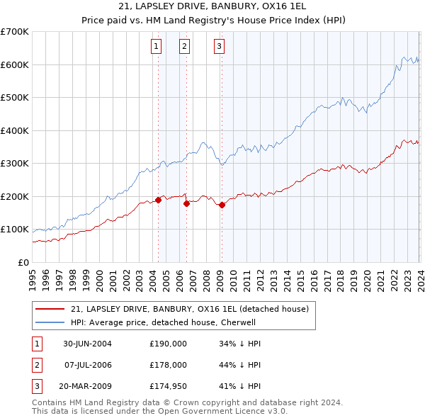 21, LAPSLEY DRIVE, BANBURY, OX16 1EL: Price paid vs HM Land Registry's House Price Index