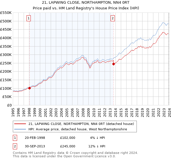 21, LAPWING CLOSE, NORTHAMPTON, NN4 0RT: Price paid vs HM Land Registry's House Price Index