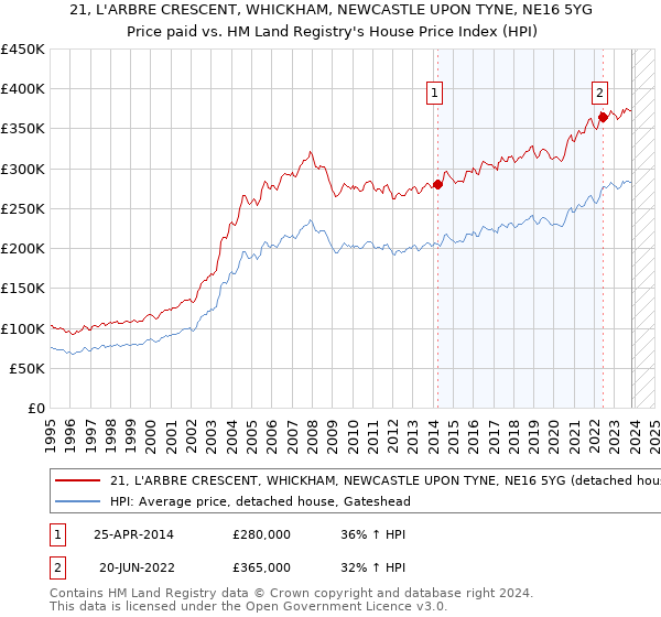 21, L'ARBRE CRESCENT, WHICKHAM, NEWCASTLE UPON TYNE, NE16 5YG: Price paid vs HM Land Registry's House Price Index