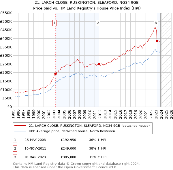 21, LARCH CLOSE, RUSKINGTON, SLEAFORD, NG34 9GB: Price paid vs HM Land Registry's House Price Index