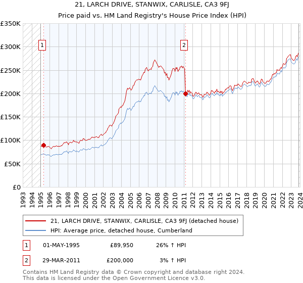 21, LARCH DRIVE, STANWIX, CARLISLE, CA3 9FJ: Price paid vs HM Land Registry's House Price Index