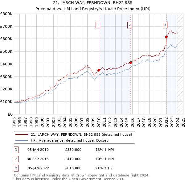 21, LARCH WAY, FERNDOWN, BH22 9SS: Price paid vs HM Land Registry's House Price Index
