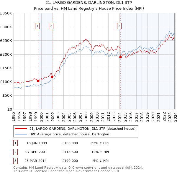 21, LARGO GARDENS, DARLINGTON, DL1 3TP: Price paid vs HM Land Registry's House Price Index