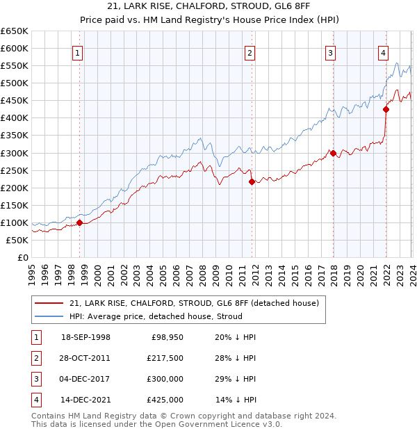 21, LARK RISE, CHALFORD, STROUD, GL6 8FF: Price paid vs HM Land Registry's House Price Index