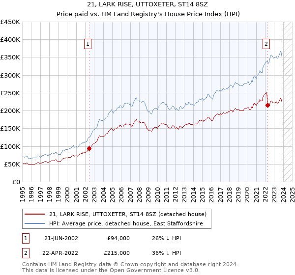 21, LARK RISE, UTTOXETER, ST14 8SZ: Price paid vs HM Land Registry's House Price Index