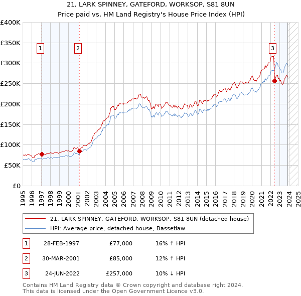 21, LARK SPINNEY, GATEFORD, WORKSOP, S81 8UN: Price paid vs HM Land Registry's House Price Index